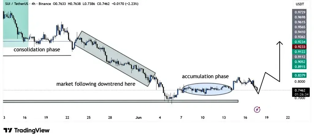 SUI price chart