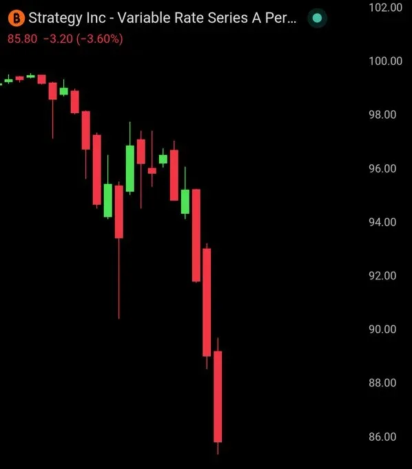 Strategy Bitcoin STRC drops 14% below $100 par value amid market concerns