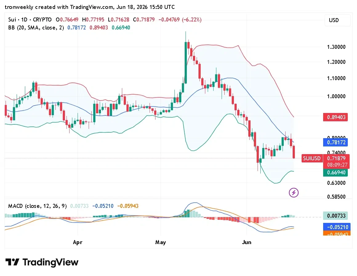 SUI technical analysis chart