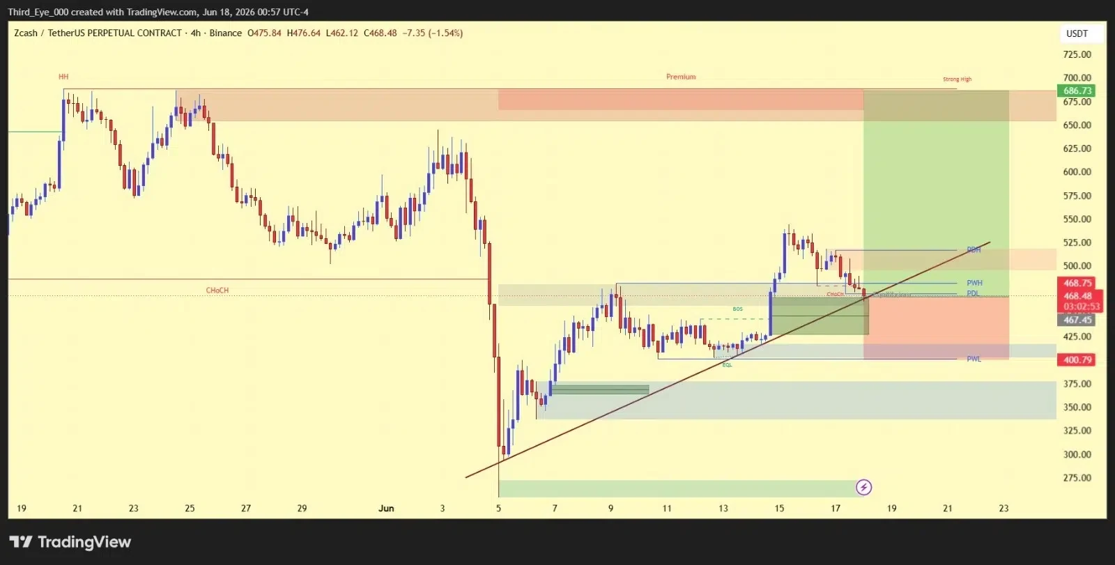 ZEC price prediction