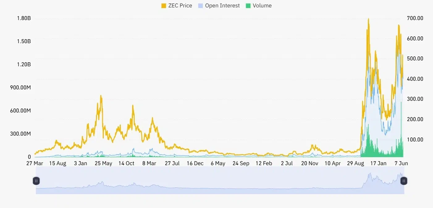 ZEC open interest and volume