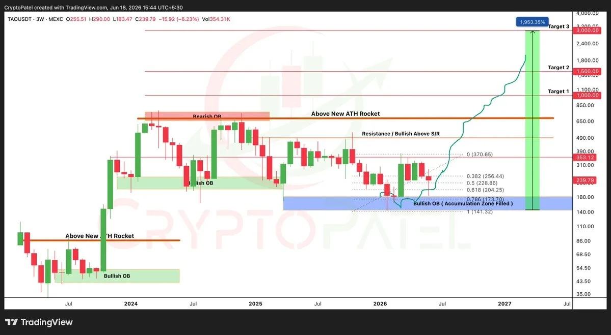 TAO price chart