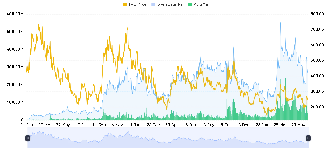 TAO open interest and volume chart