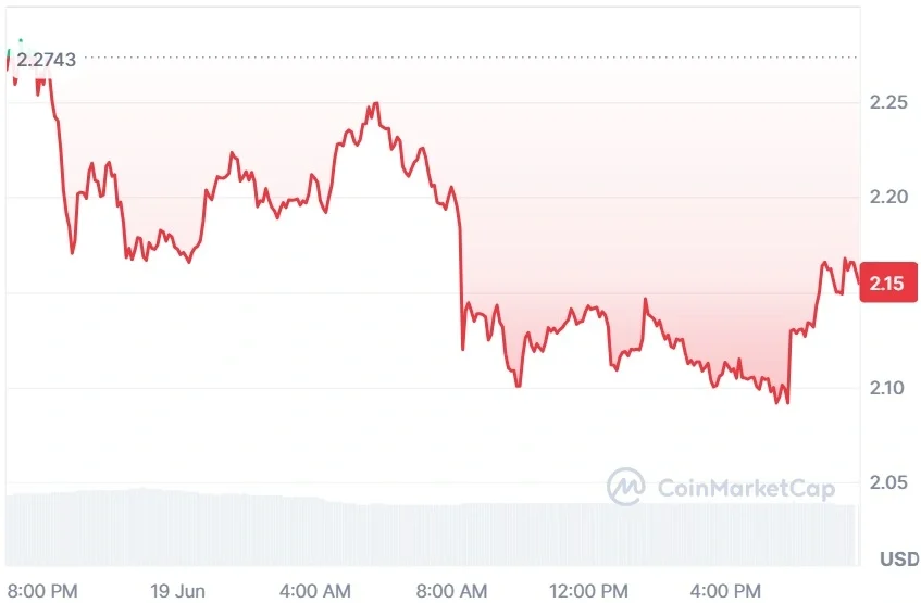 NEAR current price
