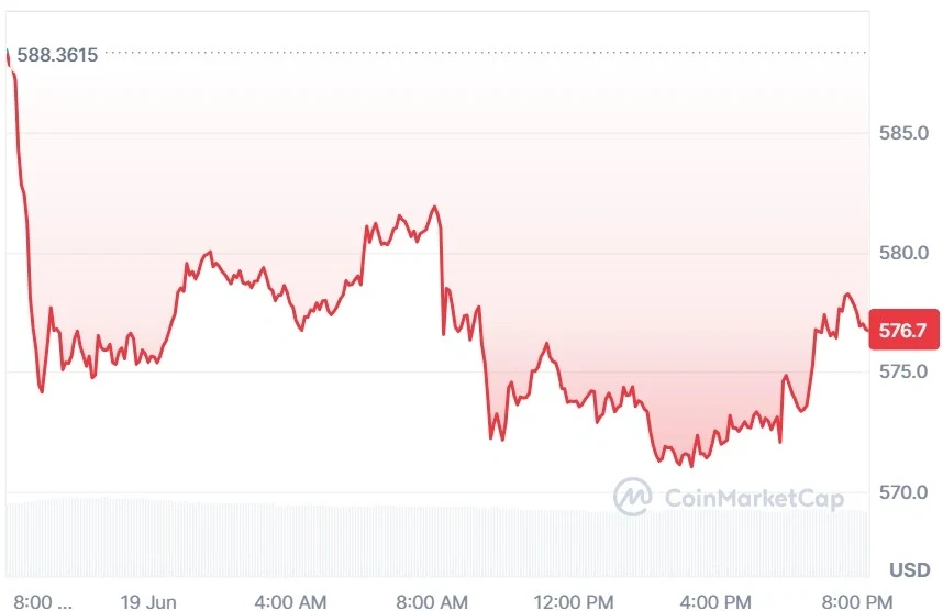 Binance Coin current price