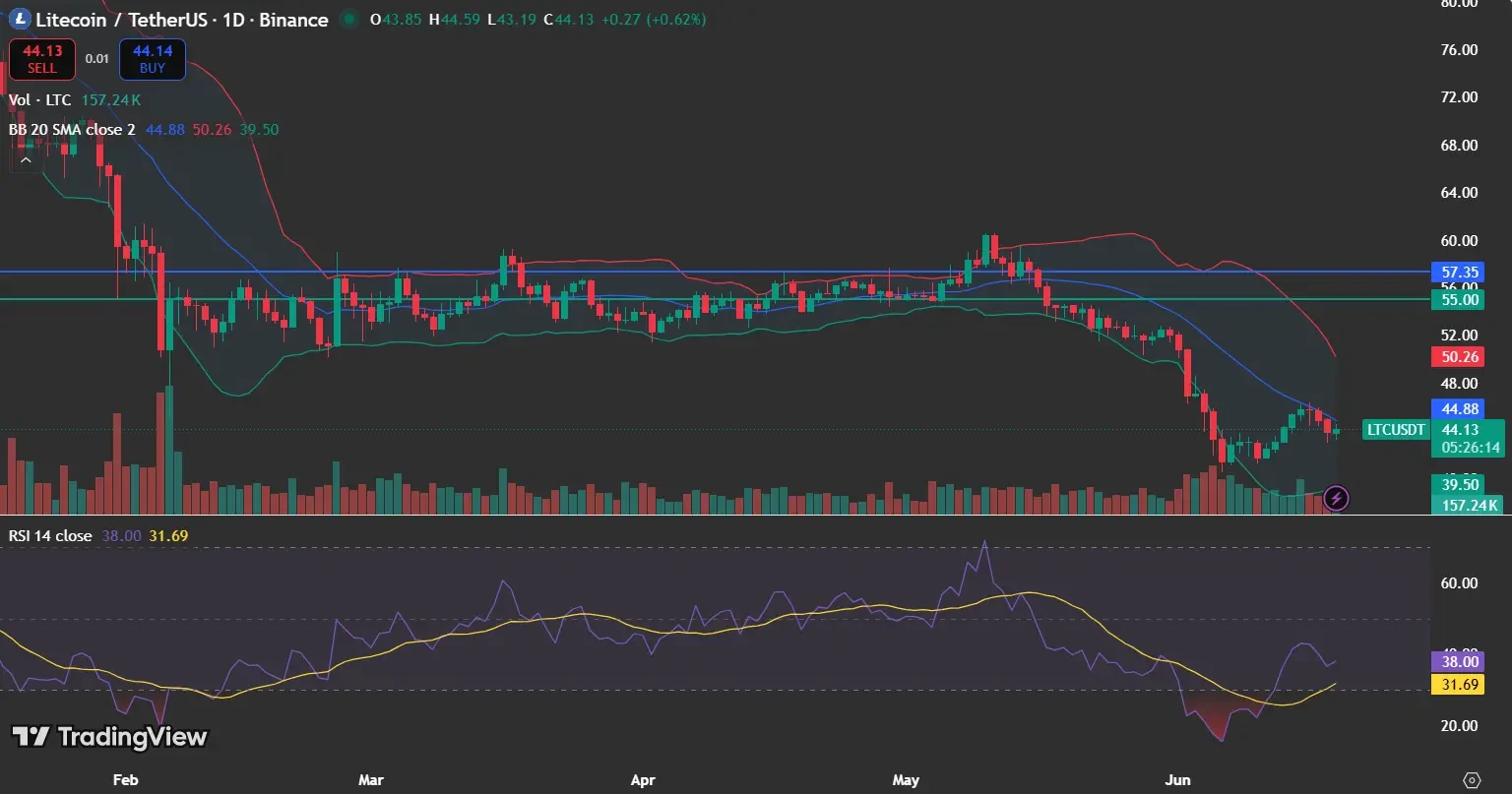 Litecoin Price Near $44, Targets $50