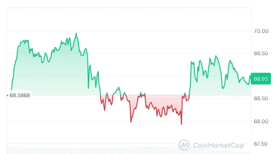 SOL price chart