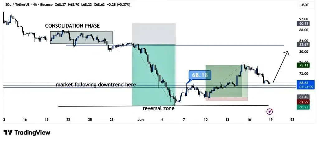 SOL price chart