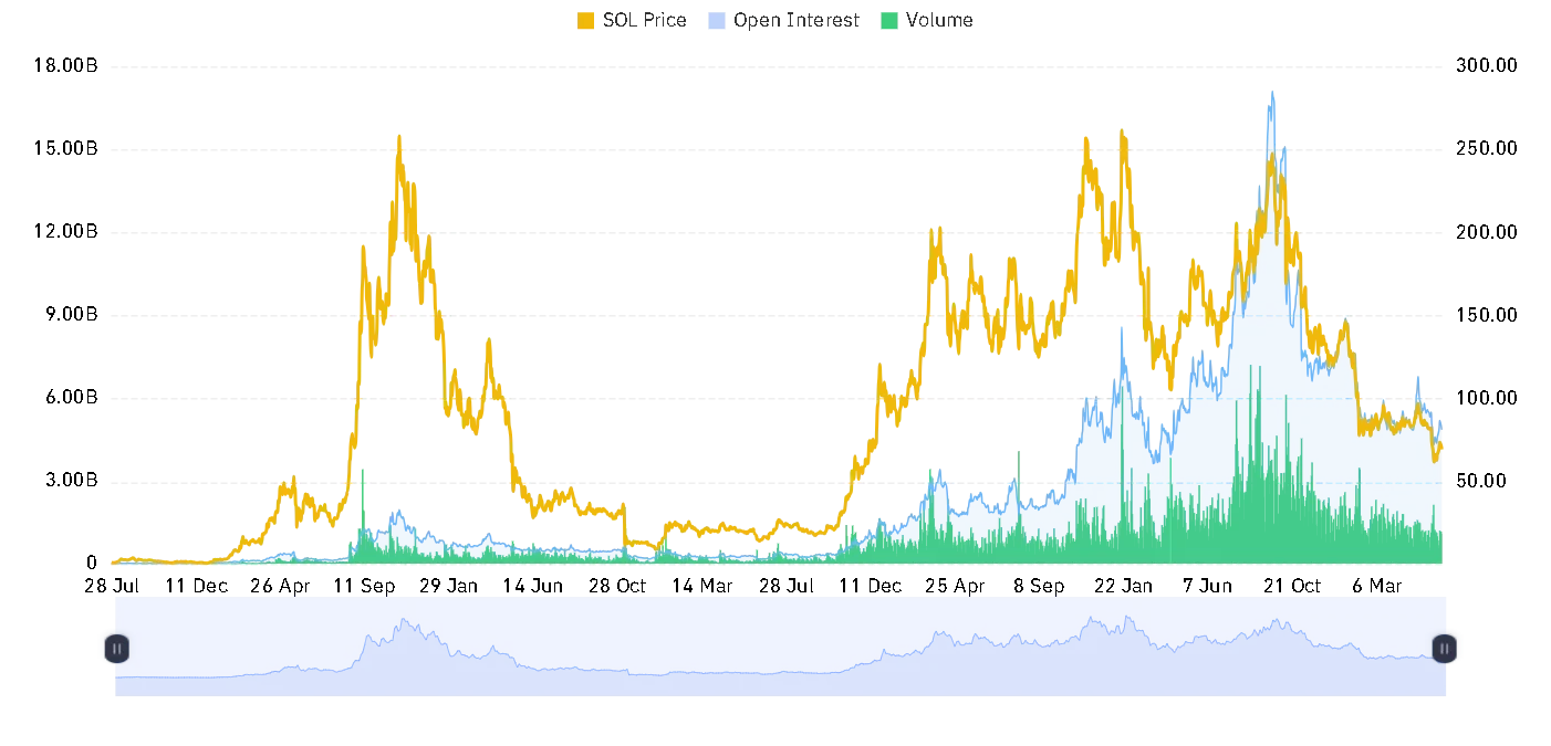 SOL open interest and volume chart