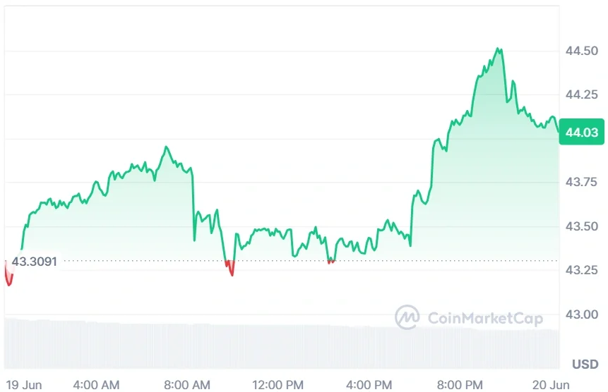 Litecoin current price
