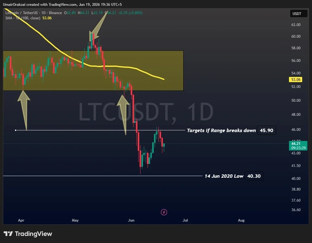 Litecoin price prediction