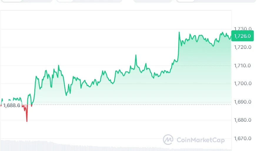 ETH price chart
