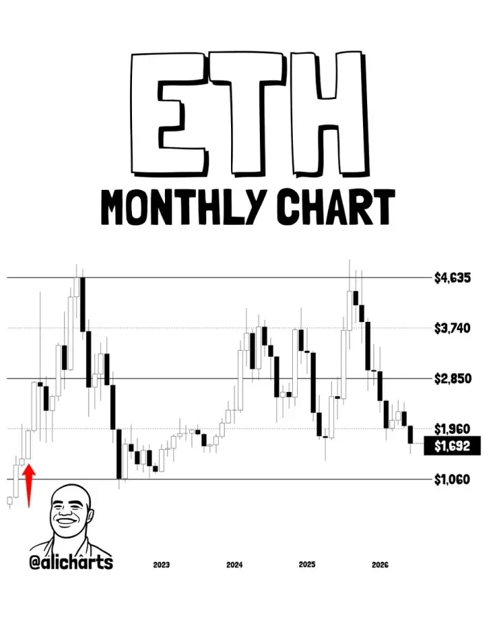 ETH Monthly price chart