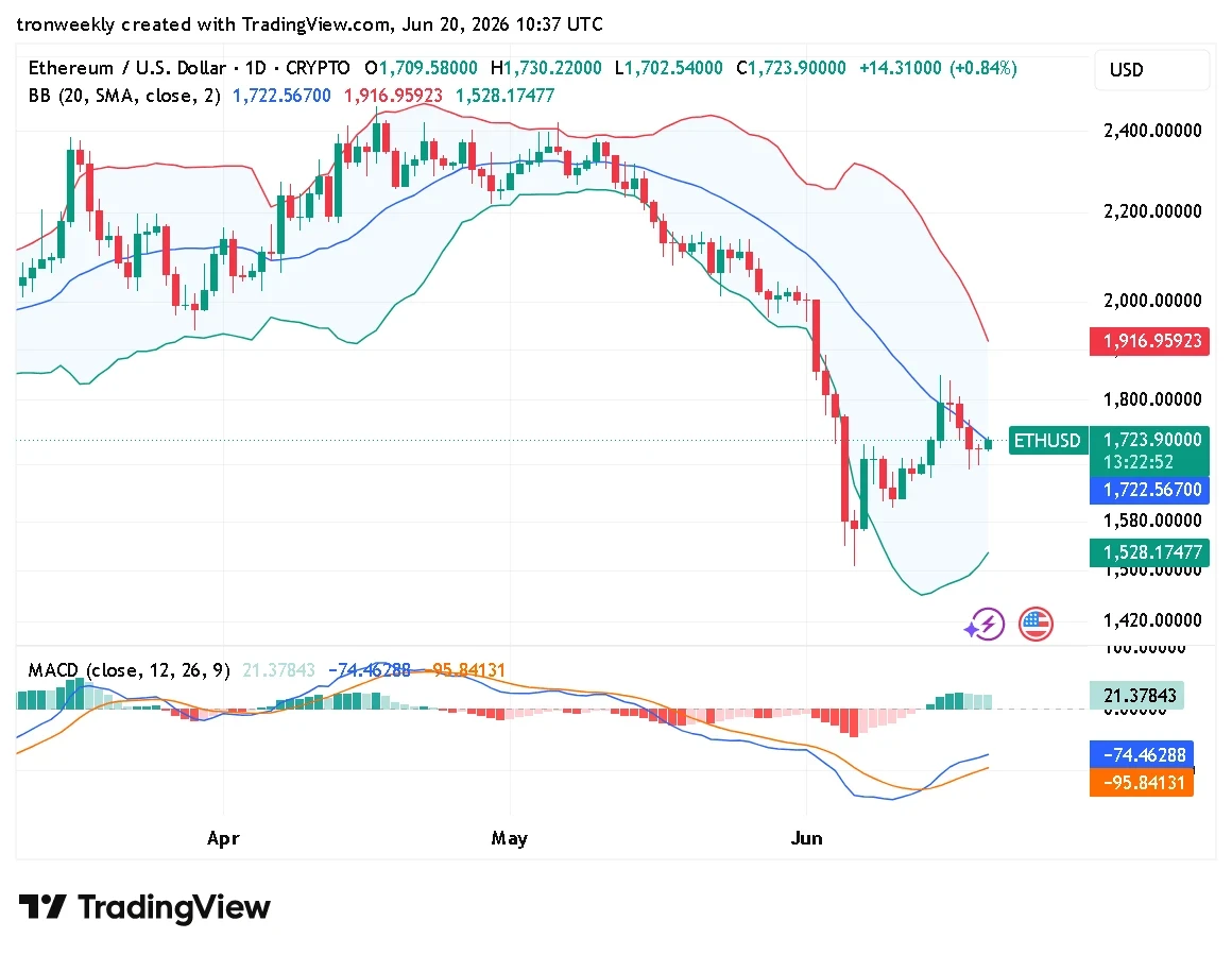 ETH technical analysis chart