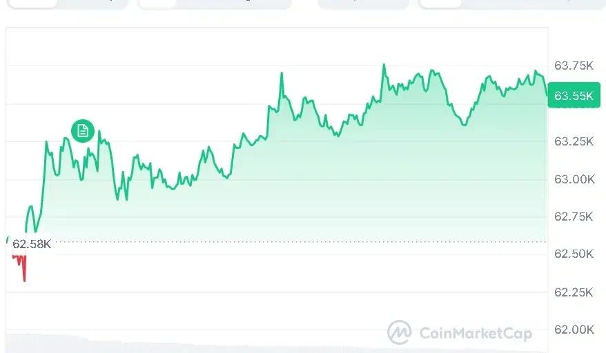 BTC price chart