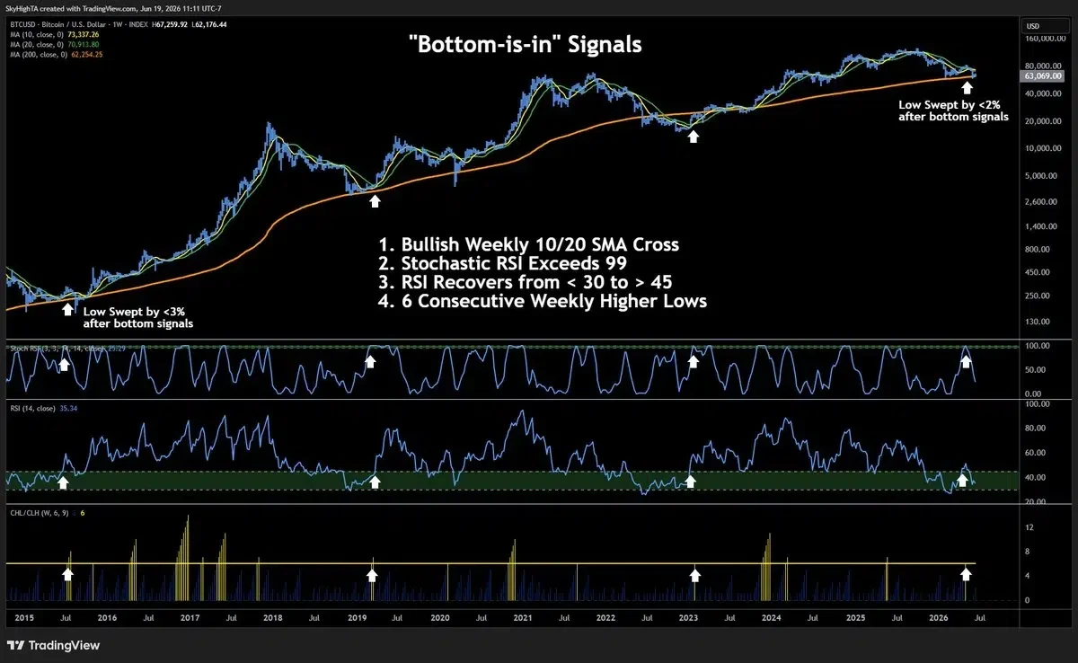 BTC price chart