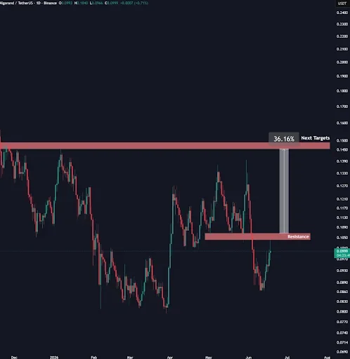 Algorand Price Faces Key Resistance at $0.1065