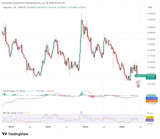Weekly Chart Shows Early Signs of Stabilization