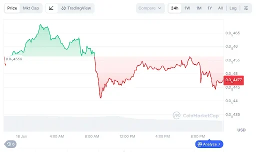 BONK Price chart