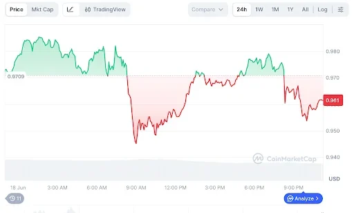 Polkadot price chart