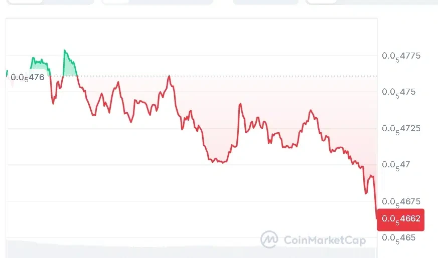 SHIB price chart