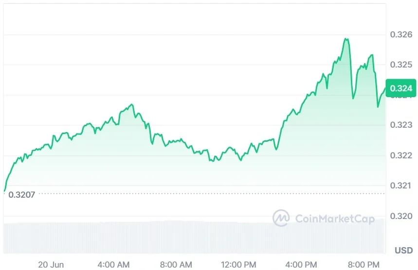 TRON current price