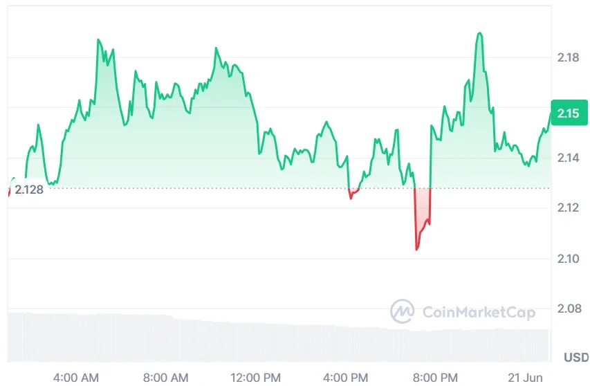 NEAR current price