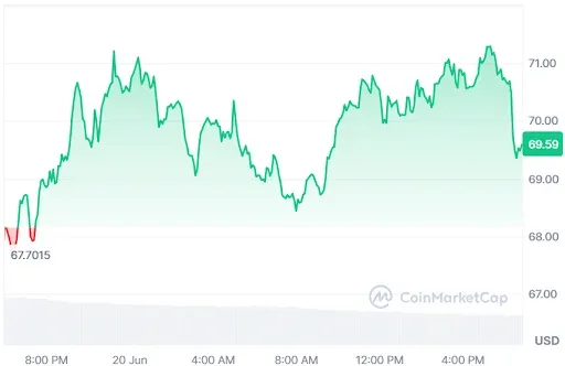 HYPE Price Chart