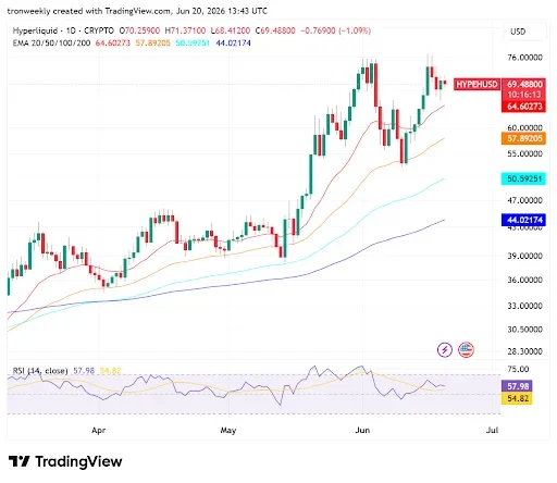 RSI and EMAs Support Upward Momentum