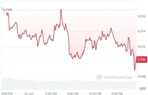 CRV Price Chart