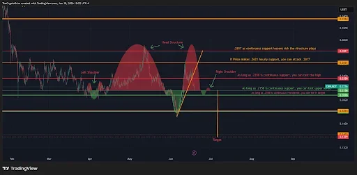 CRV Price Enters Decision Zone Between $0.21 and $0.23