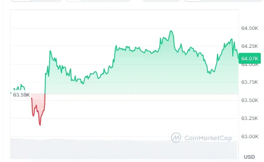 BTC price chart