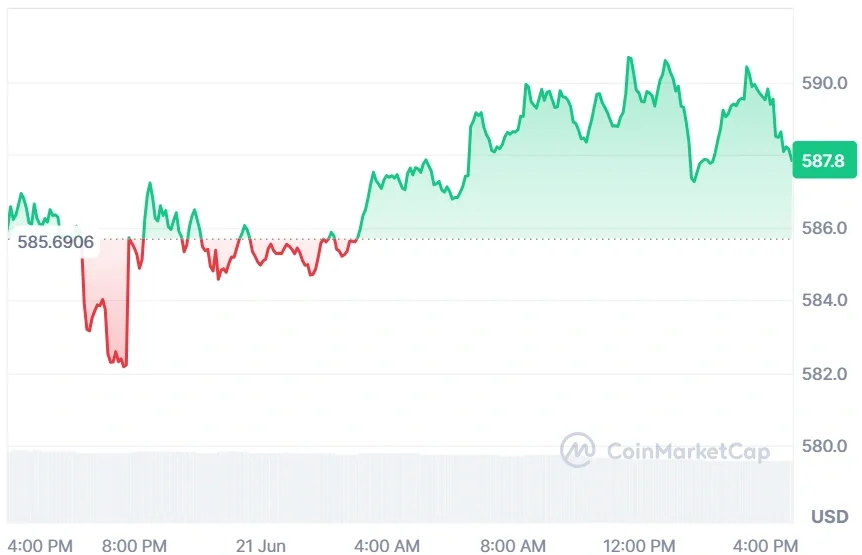 Binance Coin current price
