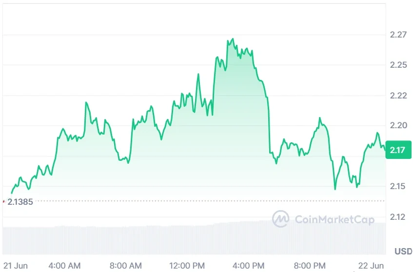 NEAR current price