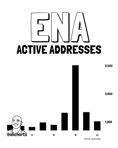 Ethena Active Addresses Hit Multi-Month Peak