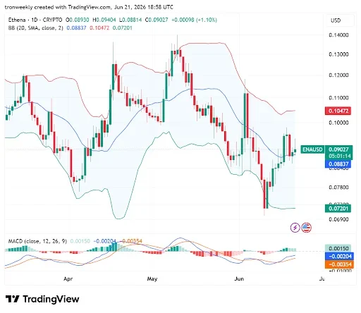 MACD Bullish Crossover Points to Improving Momentum