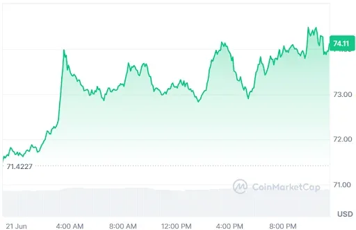 Solana price chart