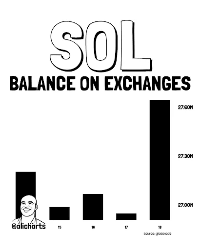 Solana Sees Exchange Spike as Traders Eye $50 Support
