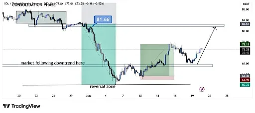 Solana Price Rebound Signals Rally to $82 Level