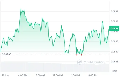 Dogecoin price chart
