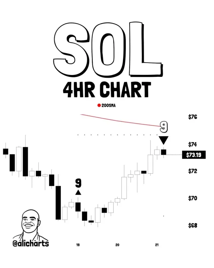 SOL 4 Hour price chart