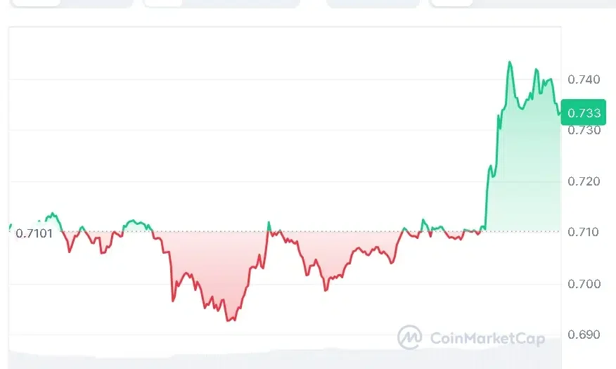 SUI price chart
