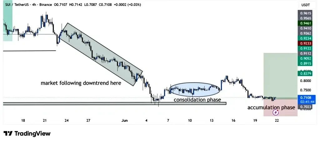 SUI price chart