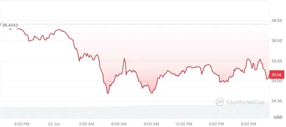 DASH current price chart