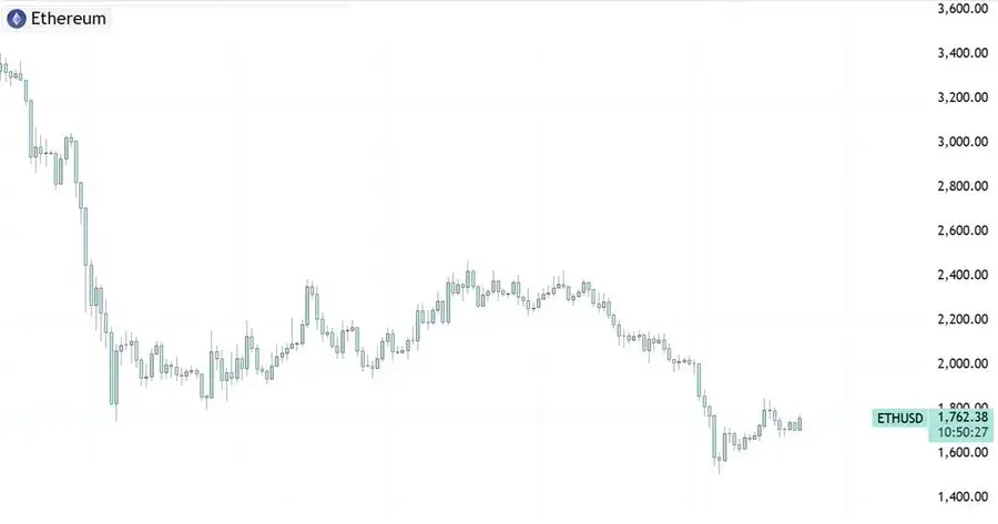 Ethereum rejected at $1,800 resistance for second time