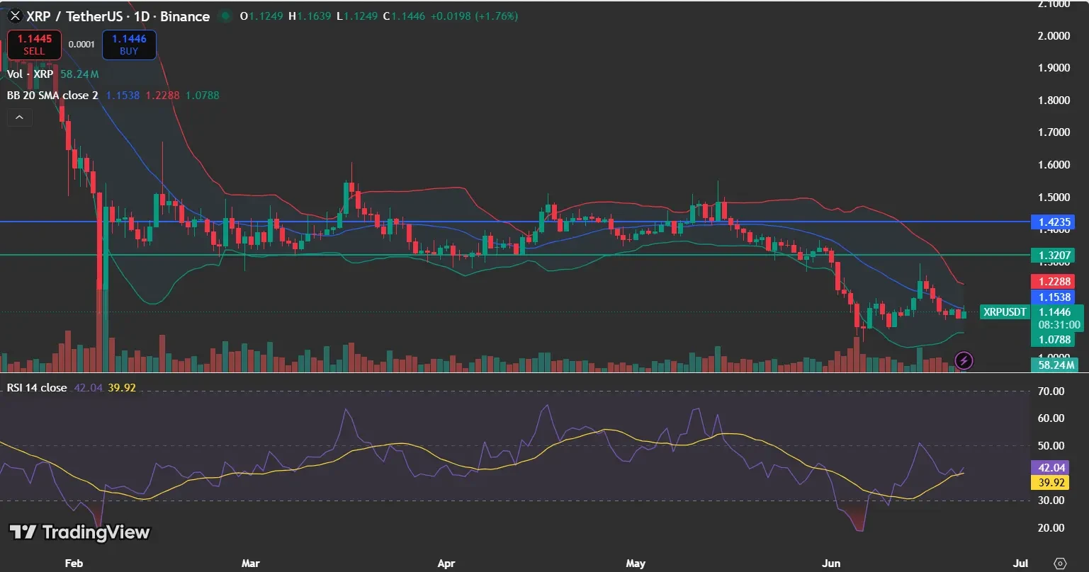 XRP trading near $1.14 as the XRP Ledger expands security efforts through a new partnership.
