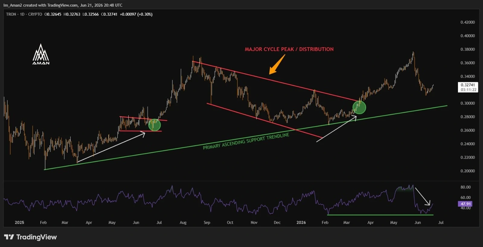 TRON price prediction