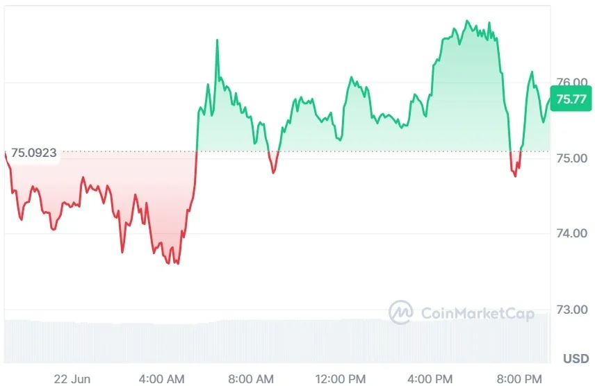 AAVE current price