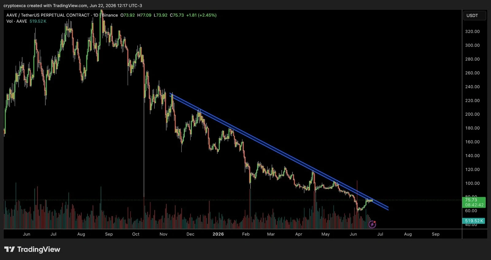 AAVE price prediction