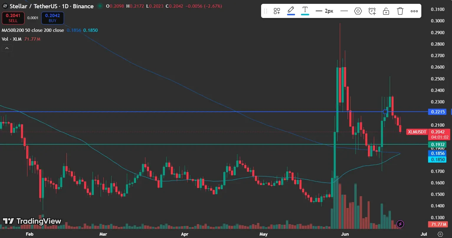 Stellar Price Holds Above Key Moving Averages